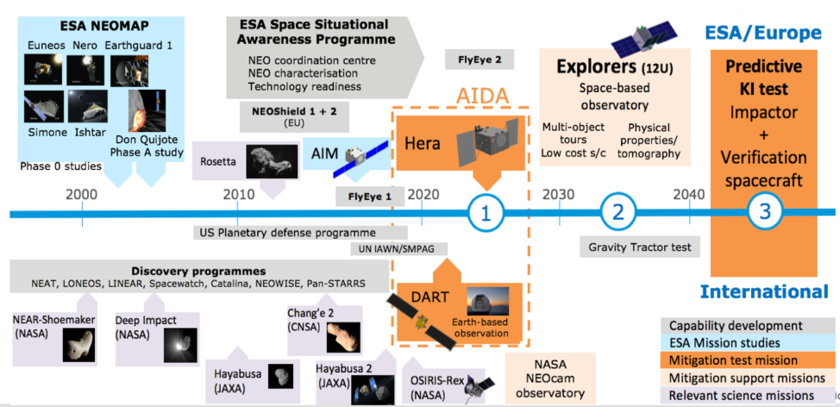 European Planetary Defense Activities 