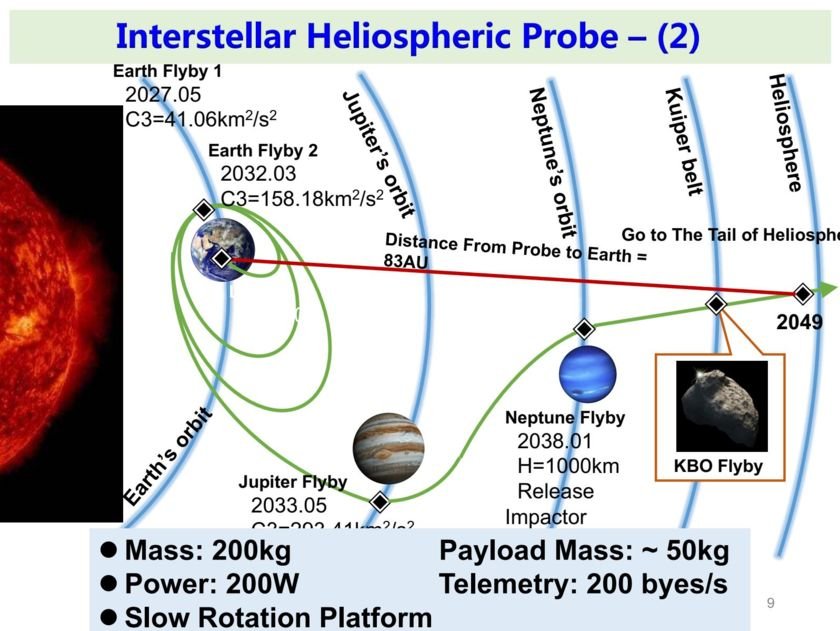 Interstellar Heliosphere Probe 2 Concept